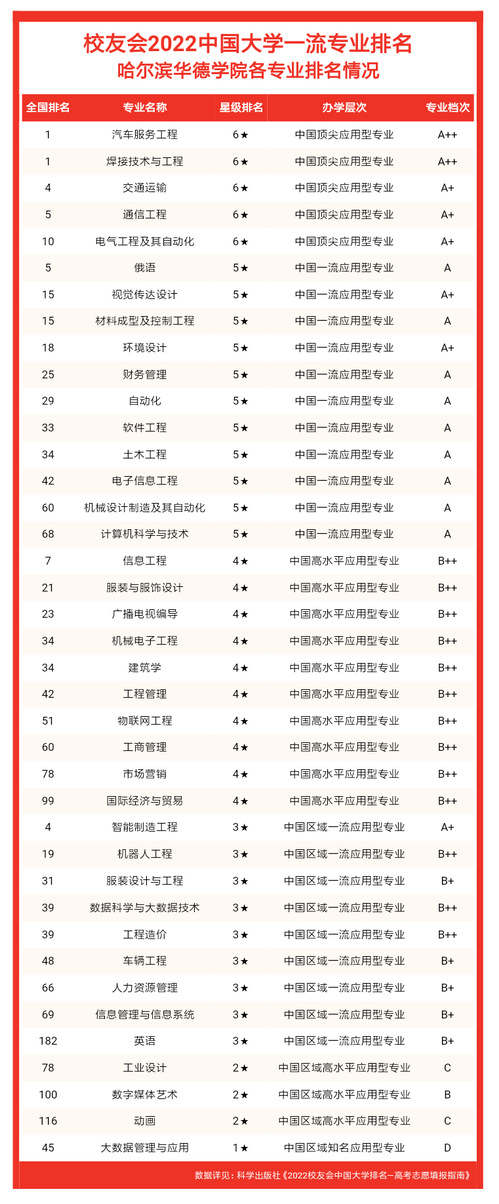 我校部分专业排名（应用型）全国第一