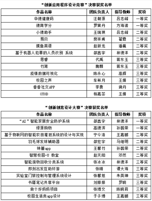 williamhill体育第二届创新创意设计大赛暨第二届“汇‘据’匠心学风杯”计算机大赛决赛成功举办